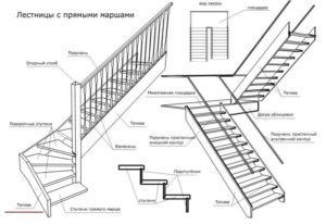 Деревянная лестница своими руками. Типы лестничных маршей. Расчет и способы крепления элементов лестничной конструкции