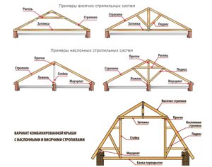 Виды стропильных систем крыши — их устройство и конструкция